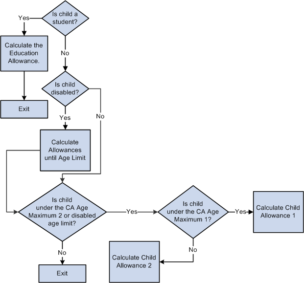 Logical Order of the Child Allowance Process