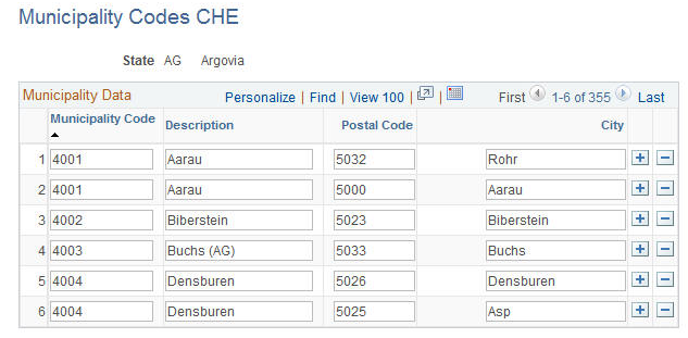 Municipality Codes CHE page