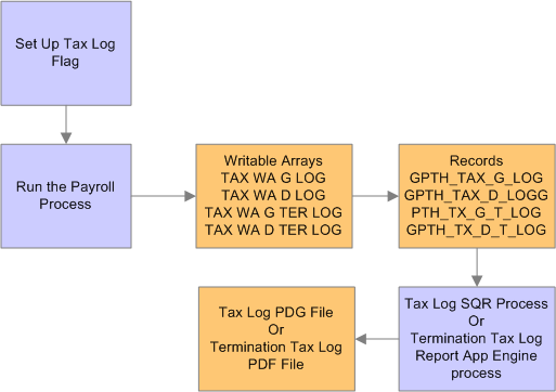 Tax Log process flow