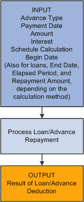 Loan and advances process flow for PeopleSoft Global Payroll for Spain