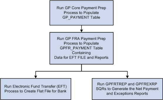 The banking process in Global Payroll