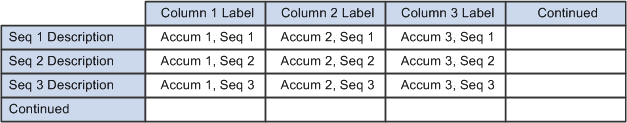 Columns and rows on the payslip in the Pay Summary region