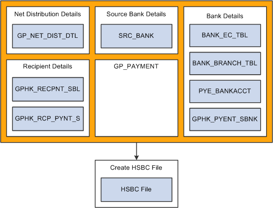 Tables contributing data to the HSBC file