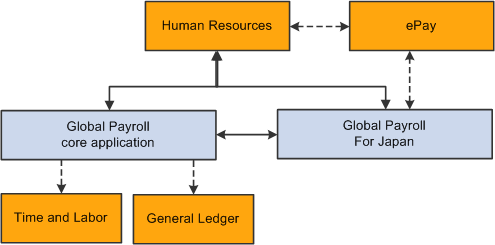 Global Payroll for Japan application integrations