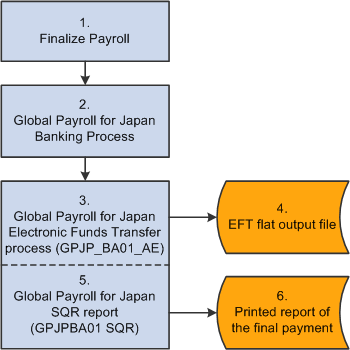 Payroll EFT process flow for Japan, including descriptions of each step to either print a report of the final payment or create a flat output file.