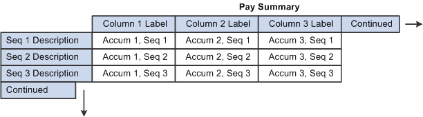 Columns and rows on the payslip in the Pay Summary region