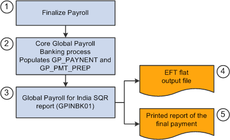 Payroll EFT and report process flow for India