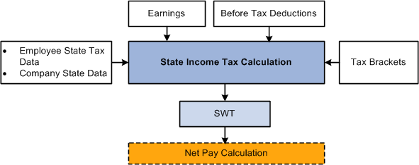 State income tax calculation