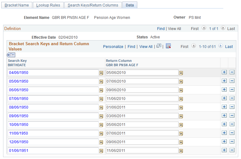 Bracket data displaying state pension age for women for automatic enrolment