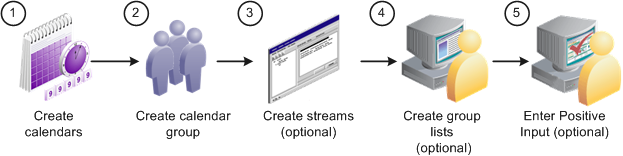 Payroll preparation steps