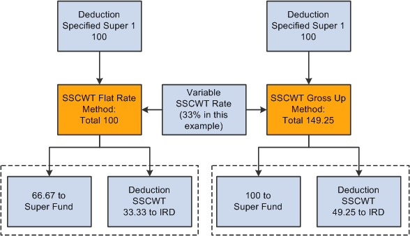 The two methods of calculating SSCWT produce different deductions amounts and different super fund amounts.