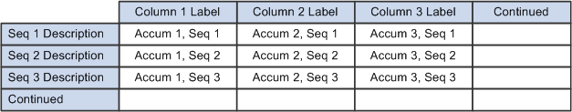 Columns and rows in the payslip Pay Summary region