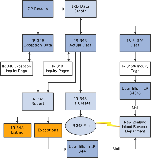 IRD reporting populates tables for IR 345/6, IR 348, and IR 348 exceptions