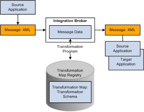 Transforming data using the transformation framework