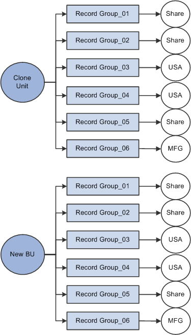 Cloning the tableset sharing setup from an existing business unit