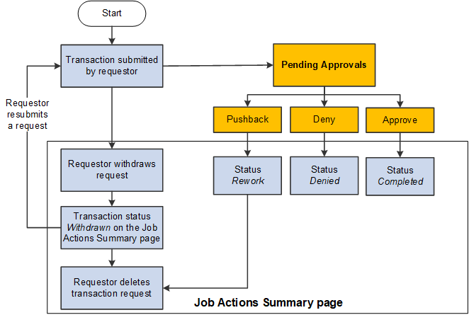 Updating Job Action Summary statuses when using approvals