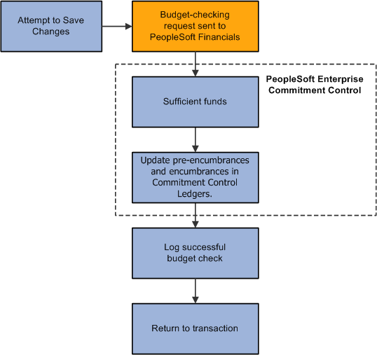 Budget check shows that there are sufficient funds