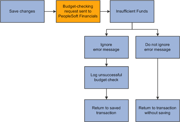 User chooses whether to ignore insufficient funds