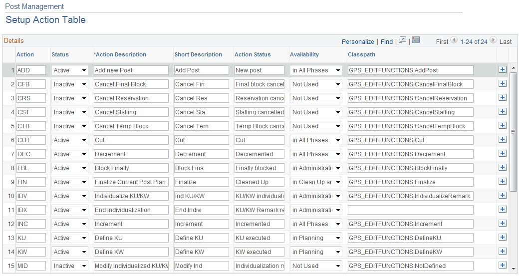 Post Management - Setup Action Table page