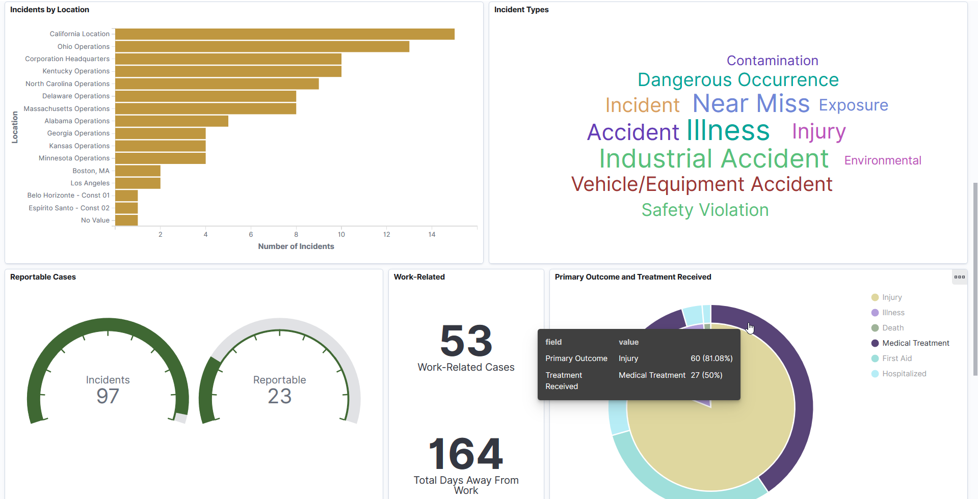 Incident Analytics Dashboard (2 of 3)