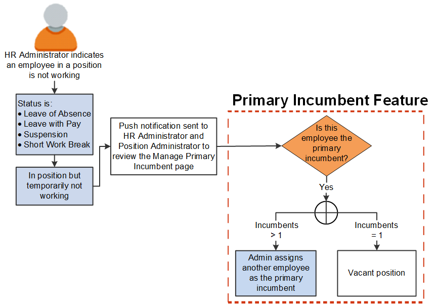 Primary incumbent impact when employee in a position is temporarily not working