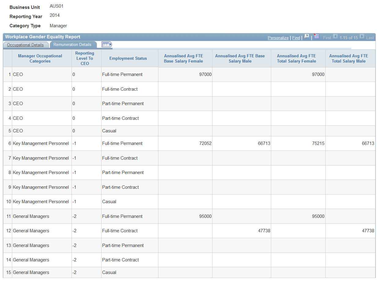 Review Workplace Gender Equality Report Page: Manager, Remuneration Details tab