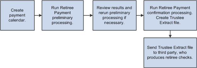 Illustration of pension payment process from creating the payment calendar to sending a trustee extract file to a third party