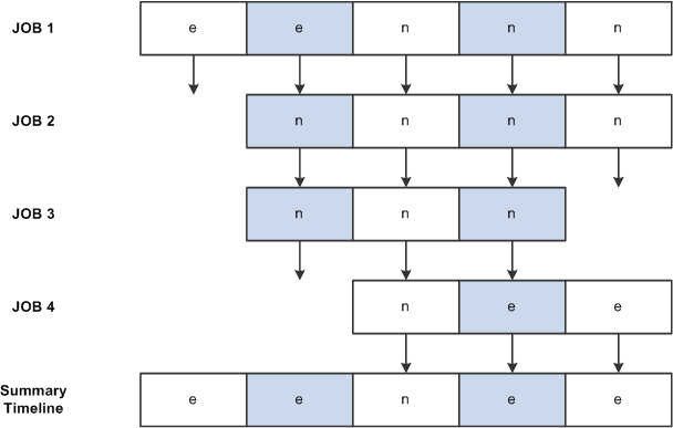 Illustration of employee eligibility timeline, including timelines for various jobs and a summary timeline at the bottom