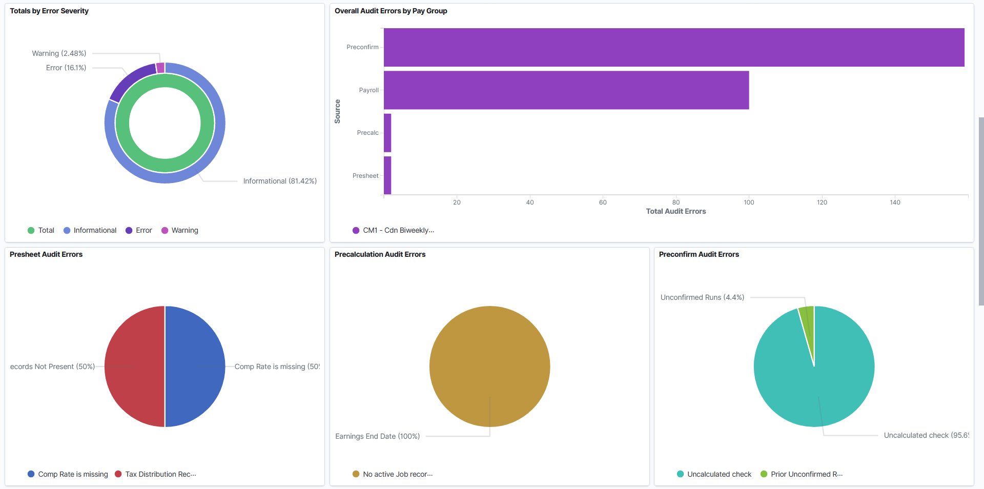 Canada Payroll Operations Analytics Dashboard (2 of 3)