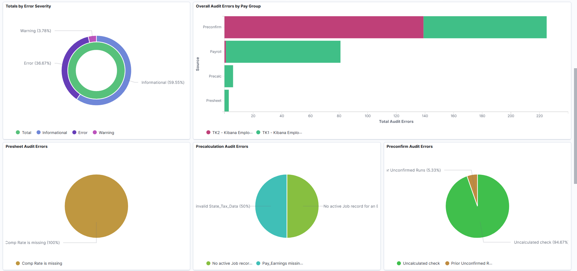 U.S. Payroll Operations Analytics Dashboard (2 of 3)