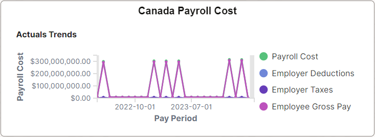 Canada Payroll Cost tile