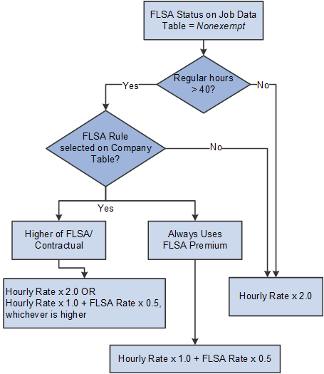 Calculations for FLSA status of Non-Exempt on the Job Table