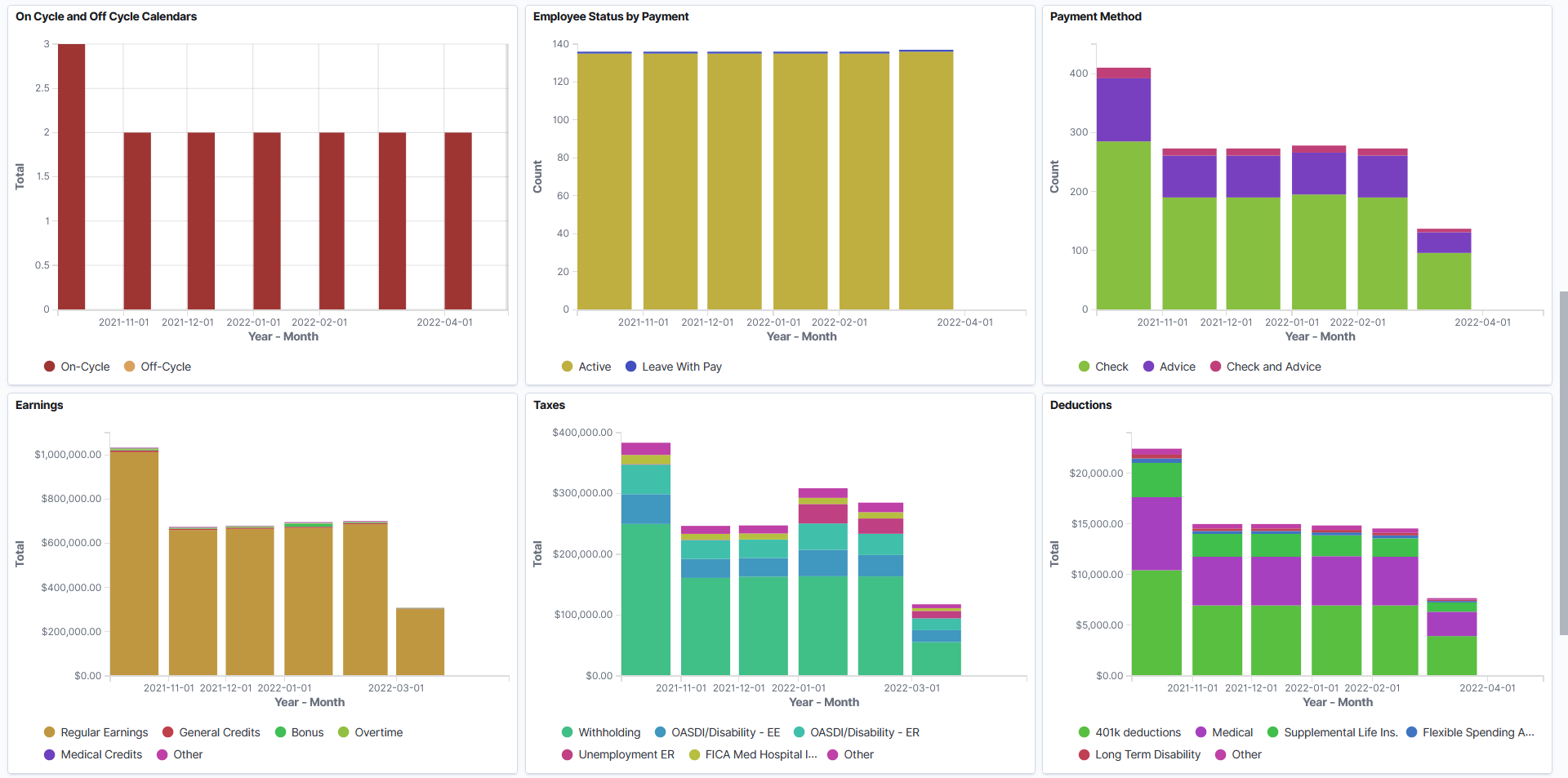 U.S. Payroll Trends Analytics dashboard (2 of 3)