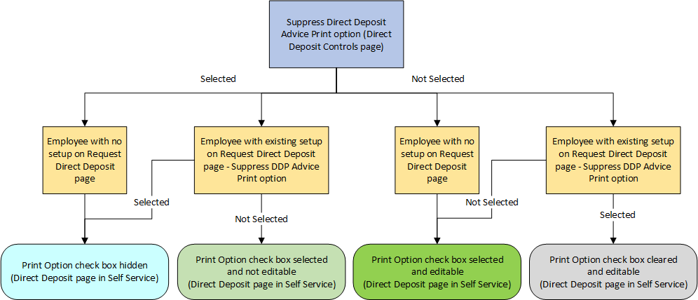 Display of the print option on Direct Deposit page based on system-level and employee-level configuration