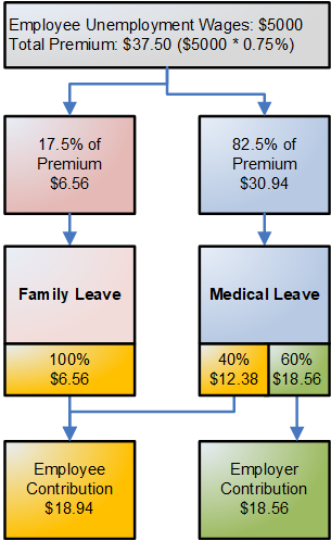 Example of Massachusetts Paid Family and Medical Leave Premium Calculation