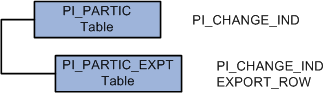 Parent-child relationship between the PI_PARTIC and PI_PARTIC_EXPT tables
