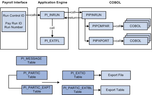 Payroll Interface Export process flow