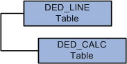 Parent-child relationship between the DED_LINE and DED_CALC tables