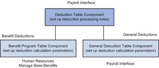 Relationship between the Deduction Table component, benefit deductions, and general deductions