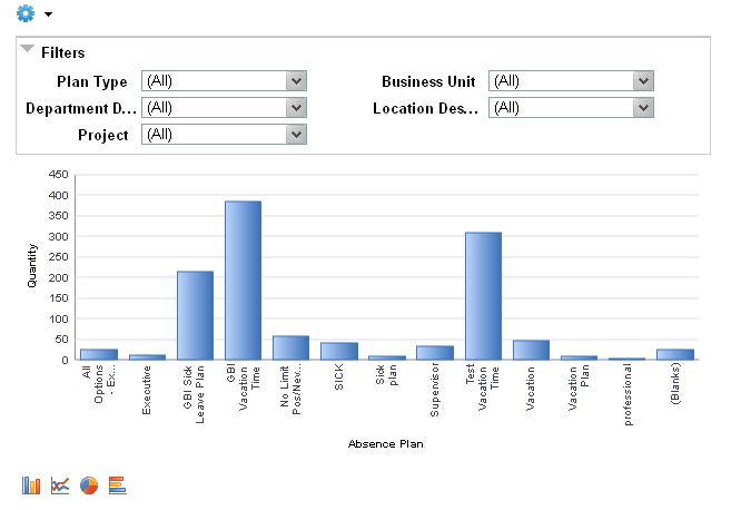 Absence Types - Benefits pivot grid