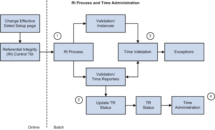 Referential Integrity Process and Time Administration