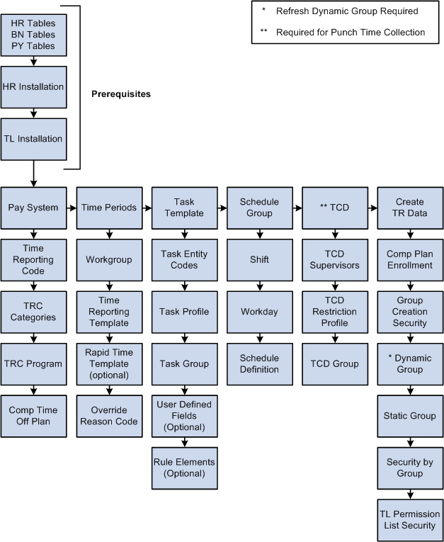 Time and Labor Implementation Flow