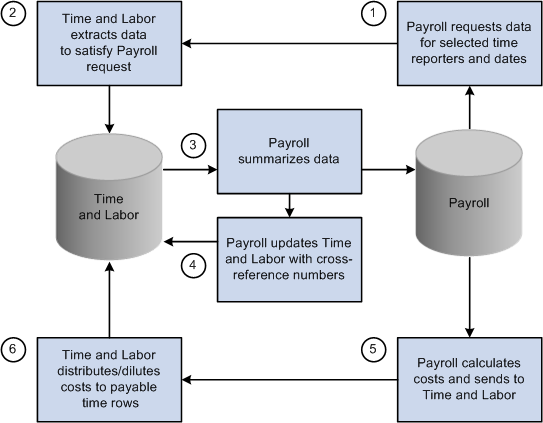 Process flow when Time and Labor is integrated with a payroll application