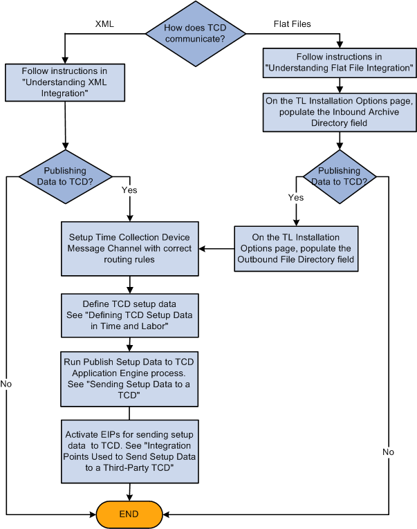 Integrating Time and Labor with third-party TCDs