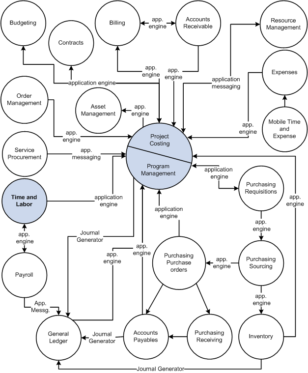 Project Costing / Program Management integration flow with other applications