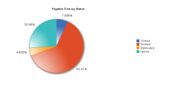 Payable Time by Status