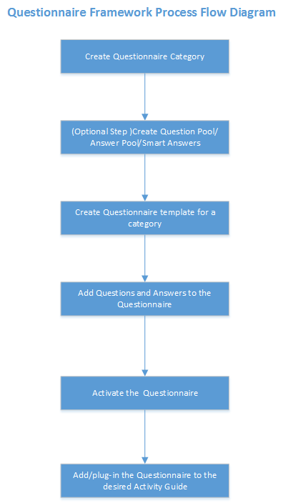 Questionnaire Framework Process Flow
