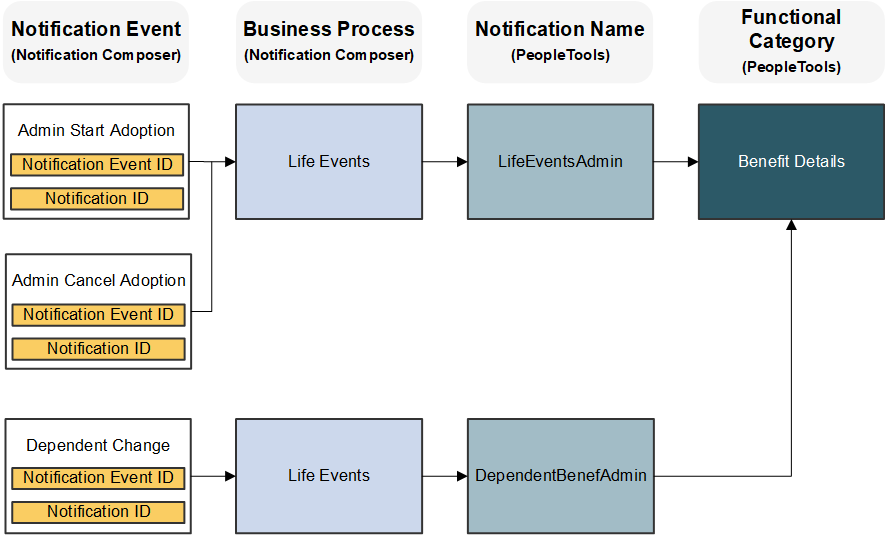 Example Notification Composer Relationships