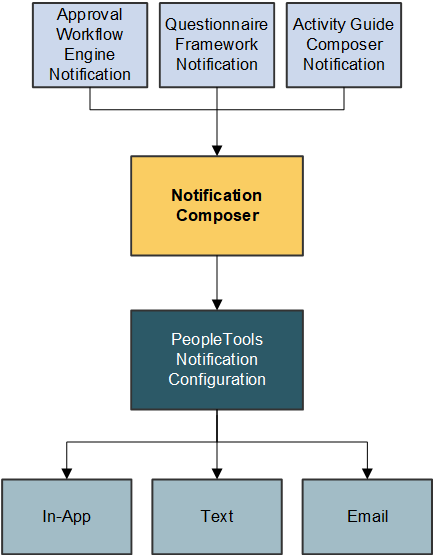Notification Composer Architecture