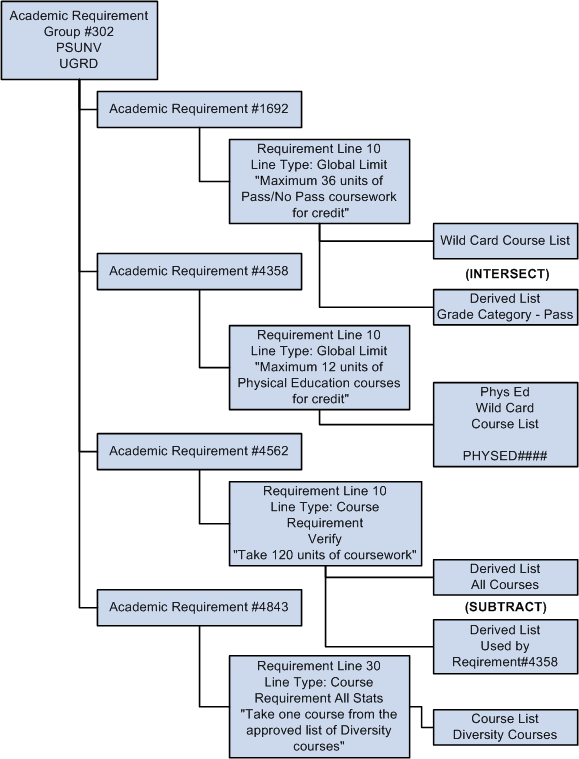 Global sequential restriction requirement structure